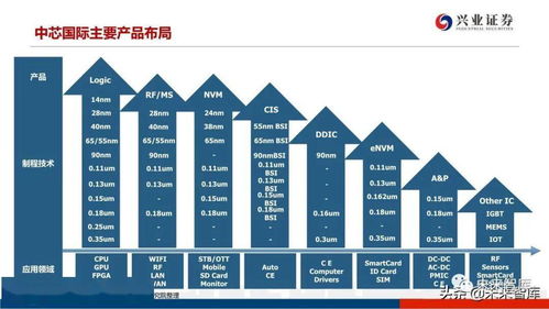 信息技術(shù) 2020年晶圓代工行業(yè)研究報(bào)告